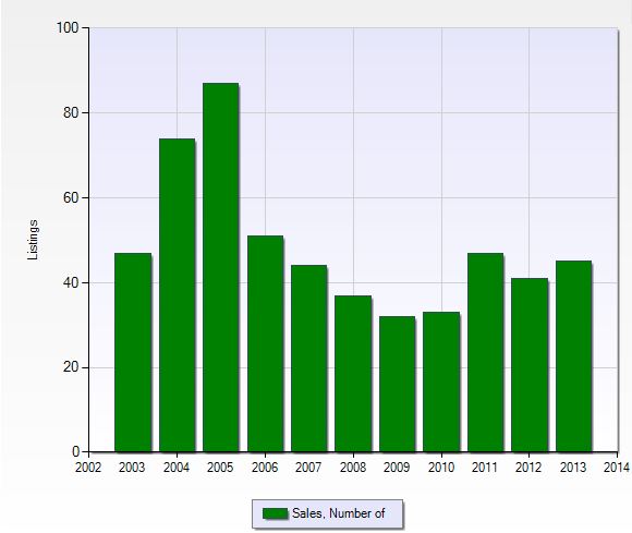 Graph of closed sales in Bay Colony in Naples, Florida.